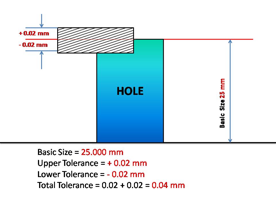 A dimension is stated as 25 +/-0.02 mm in a drawing. What is the tolerance ?