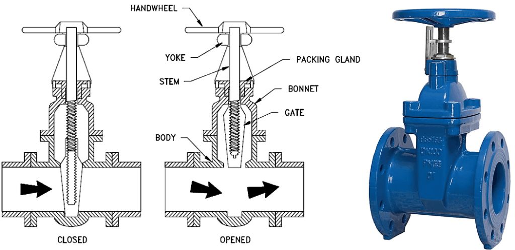 Gate valve permits water flow in