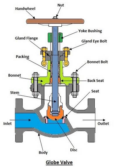 The pressure in globe valve is usually