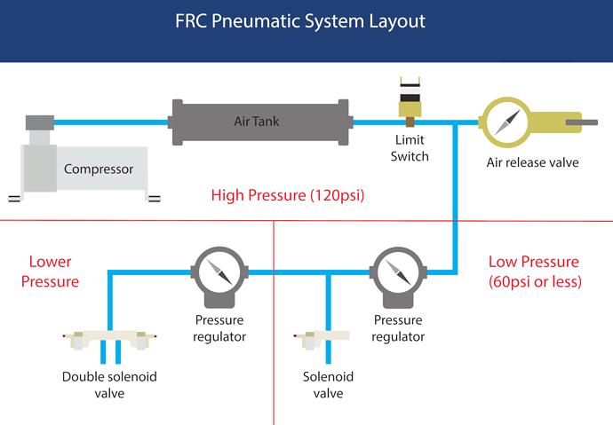 The power source in a pneumatic system is