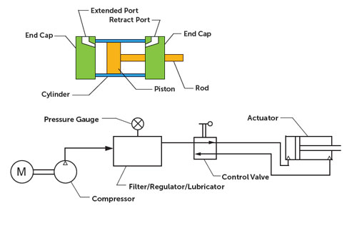 Which one of the following is a type of actuator in a hydraulic system