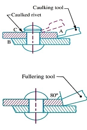 Caulking and fullering are the operation done to make riveted joints