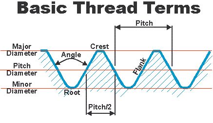 The distance from a given point on one thread to a corresponding point on the next thread is called