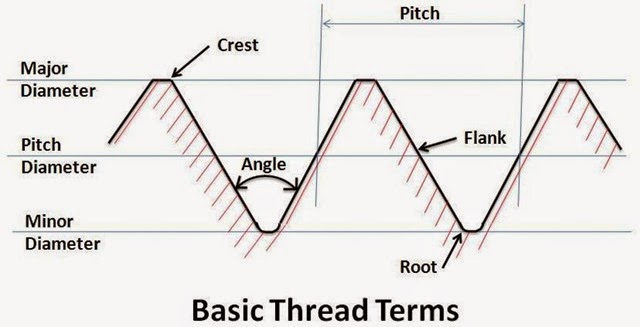 In a threaded assembly the contact between the male and female threads takes place on the