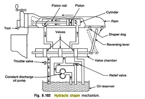 A hydraulic shaper is driven by