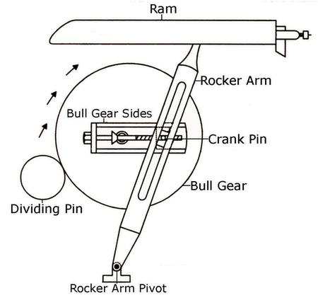 One complete rotation of the bull gear in a shaper gives ram