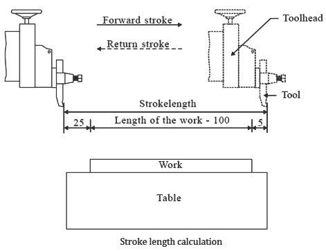 When shaping a workpiece on shaper, the length of the stroke should be