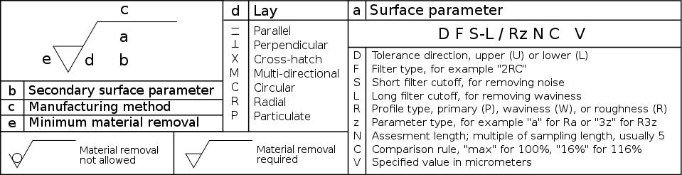 The direction of the predominant surface pattern ordinarily determined by the production method is known as