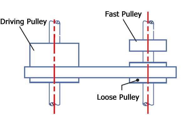 Fast and loose pulley drive configuration is used when