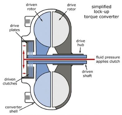 Which one of the following types of couplings gives a soft start ?