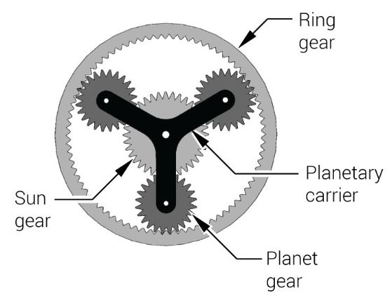 The sun and planet gearing used in differentials is of the type