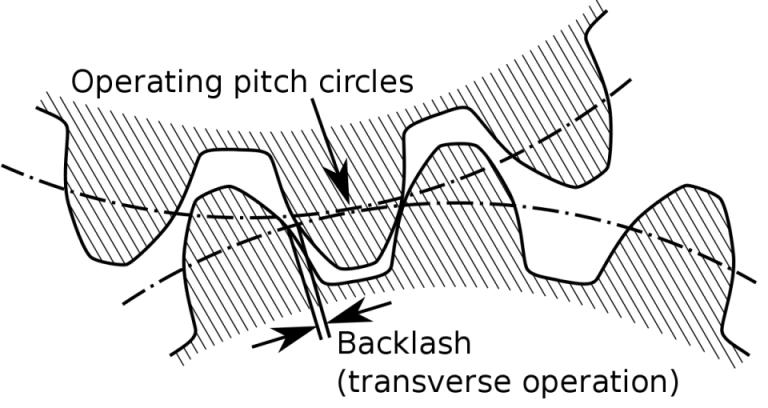 In a pair of gears the amount of clearance between mated gear teeth is called