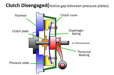 If it is required to bring the driven shaft to speed in a gradual manner, which type of device will be used ?