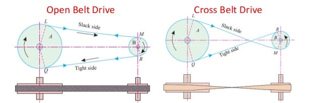 Driver and driven pulleys move in opposite directions in