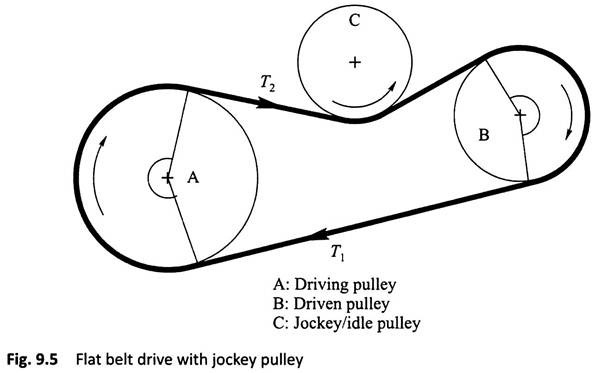 Which one of the following statements is correct in respect of jockey pulley ?