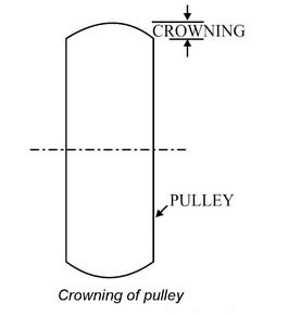 In belt drive, pulleys are made a slightly convex surface (rather than flat). This convex surface is called