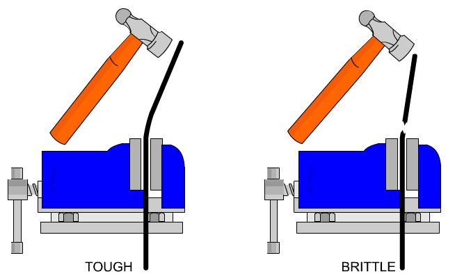 What is the property of metal that permits no permanent distortion before breaking?