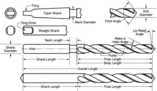 What is the name of portion left between flutes in a drill?