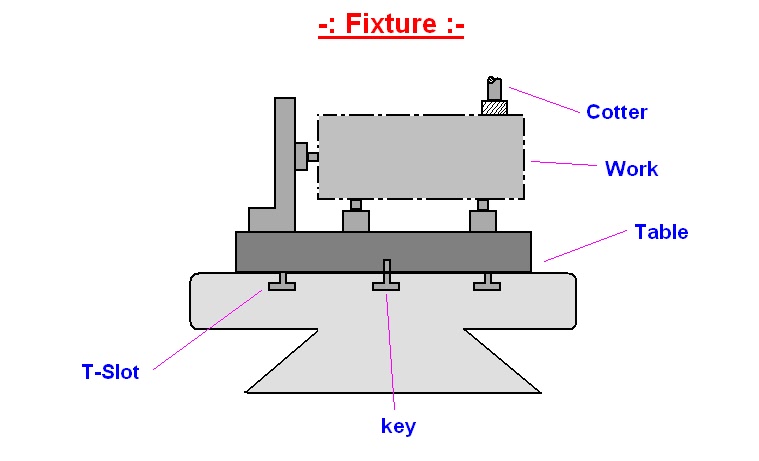 Which device is used to hold, locate and not guide the cutting tool during machining operation?