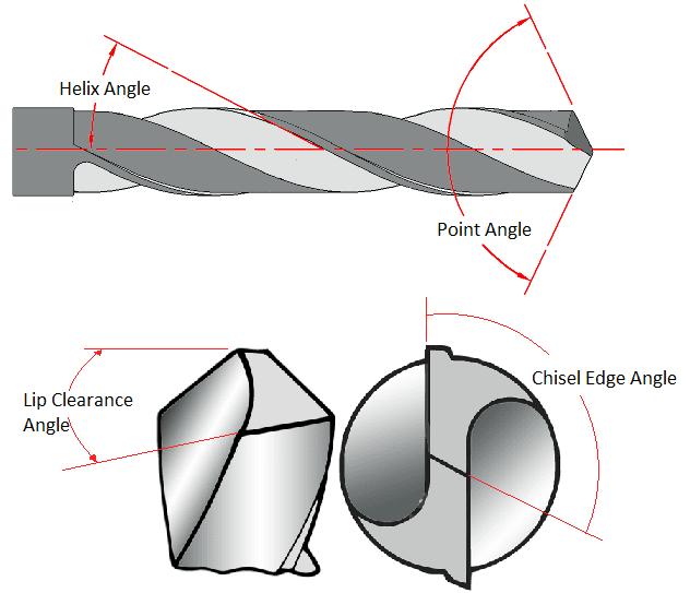 Which angle is determined by the helix angle in drill bit?