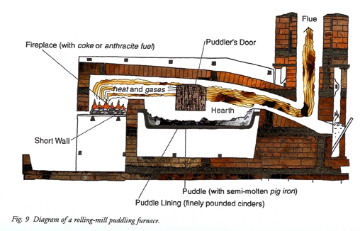 Which furnace is used to produce wrought iron?