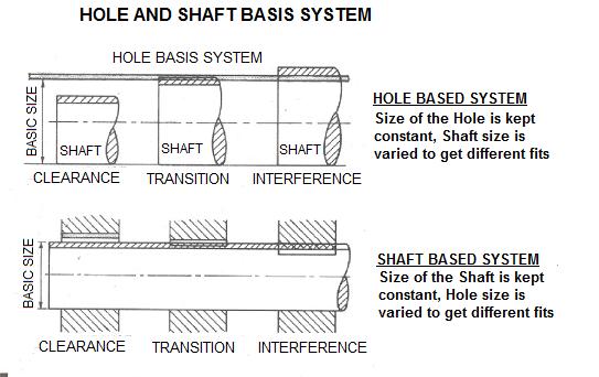 What is the name of system if the size of the hole is kept constant, shaft is varied?