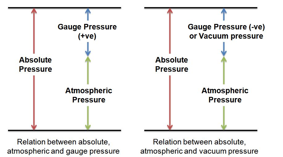 Which formula is used to calculate the absolute pressure?