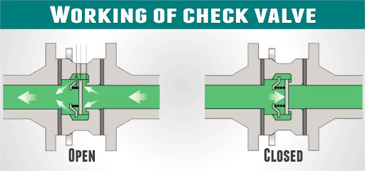 Which valve block flow in one direction and allow free flow in the other direction?