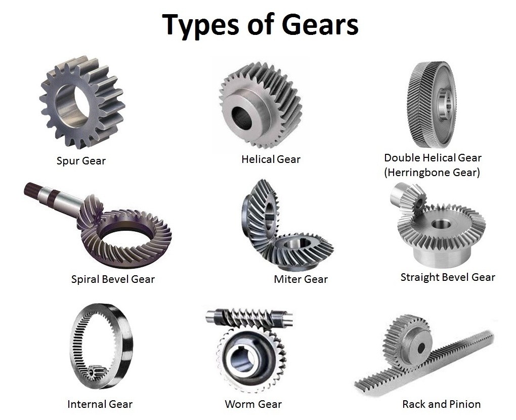 Which gear is symetrical to each other and transmit motion at right angle?