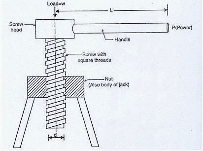 Which type of thread is used in screw jack?