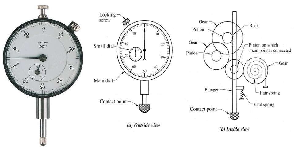 What is the principle of dial test indicator?