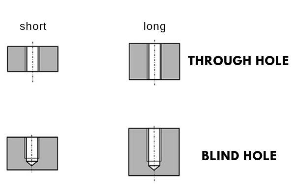 A hole, which is not made through full depth of the component is known as