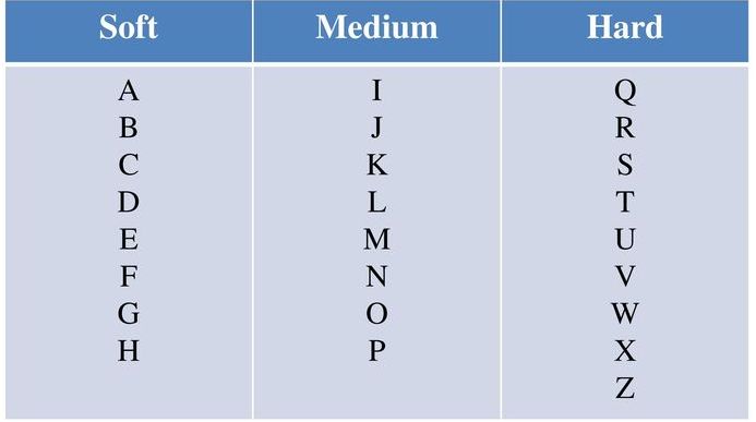 The grade of a grinding wheel is specified by letters from A to Z. Which one of the following refers to the hardest grade ?