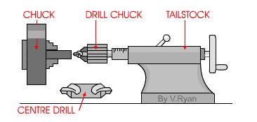 While drilling in lathe, the drill is held in the