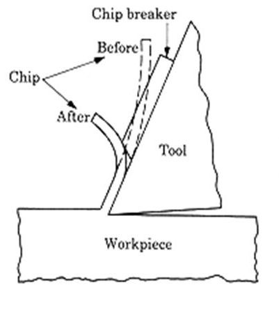 The chip breaker on a lathe tool is essential when