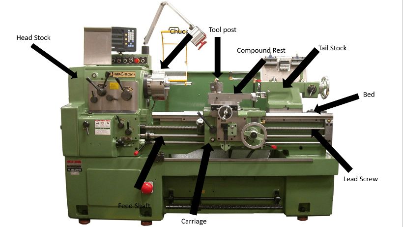 The headstock of a lathe is situated at the