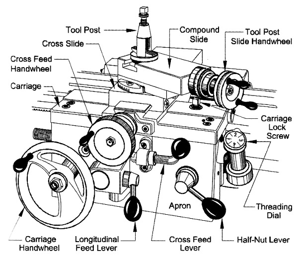 Which one of the following combination of movements is used to turn a ball on a centre lathe with single point tool ?