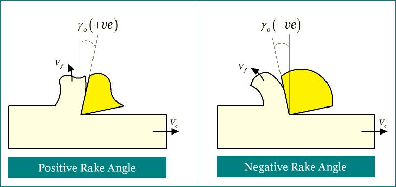 Which one of the following is the remedial measure to prevent the tool cutting edge chipping off ?