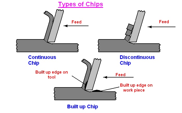 Which one of the following types of chips is found while turning cast iron ?