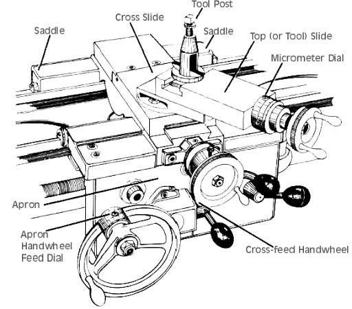 Which one of the following on a lathe is used to give depth of cut ?