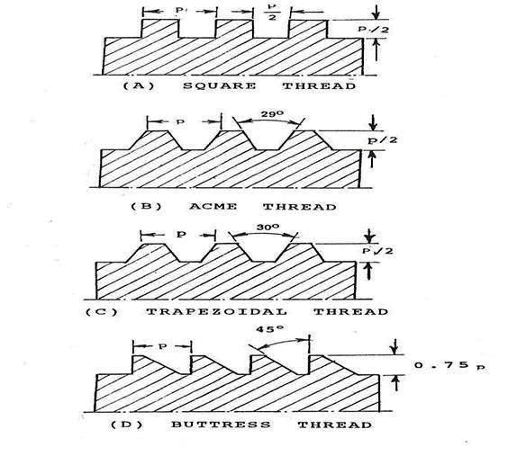 Which one of the following thread groups is only for transmitting motion ?