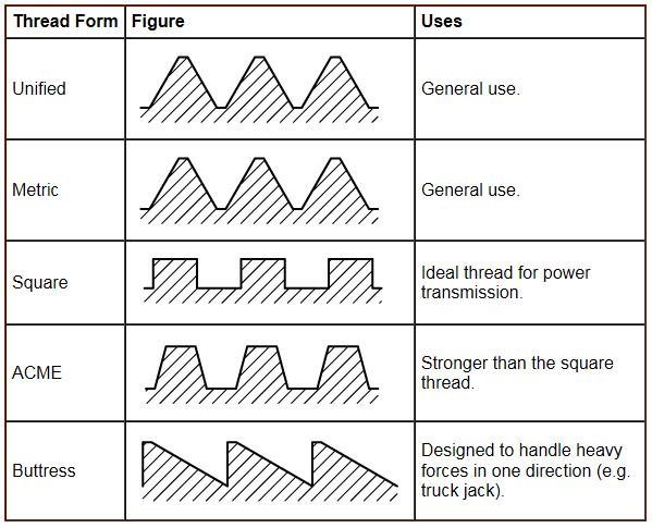 Which one of the following thread forms is mostly found on threaded shaft of lifting equipment for carrying loads ?