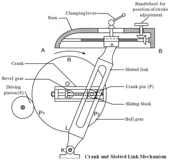 The bull gear in a shaper is driven by