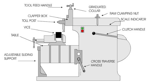 The feed of shaper takes place