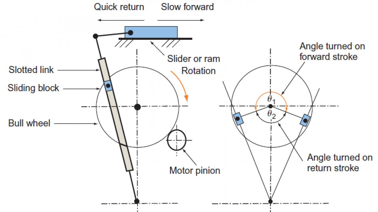 The quick return motion in a slotter is obtained by :