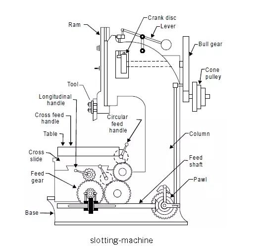 Slotter is specified by :