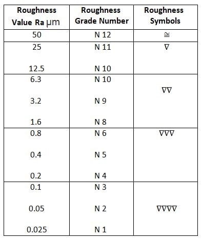 For general purpose the roughness values are graded into 12 grades designed as