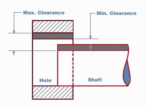 Which type of fit is obtain of the hole is bigger than the shaft?