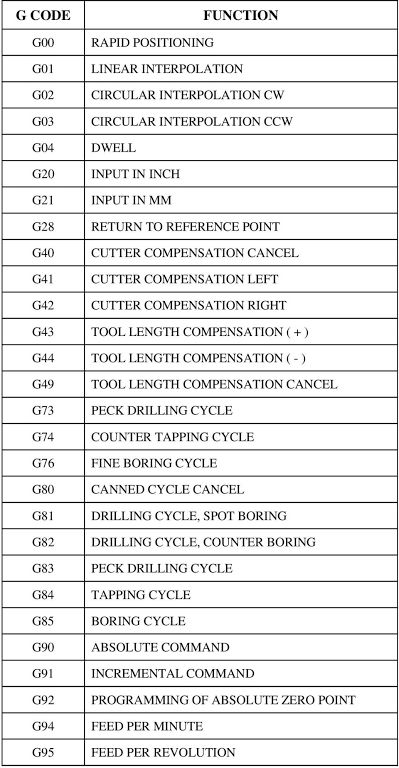 Which describing machine tool movement in CNC?