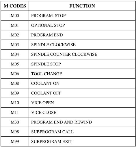 What is the code M11 defined by the machine tool?